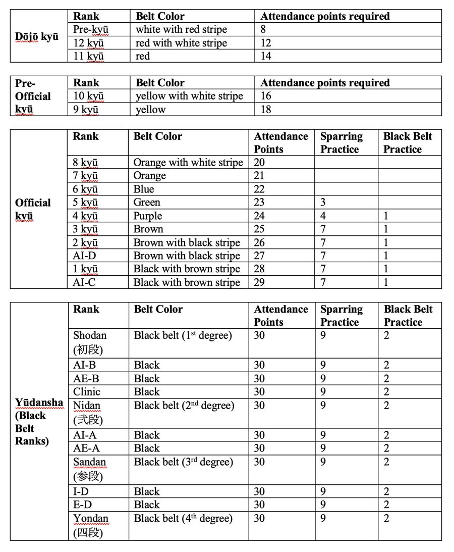 Exam Sequence and Attendance Requirements